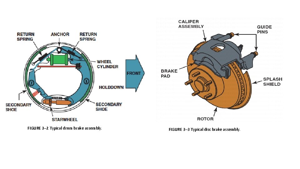 FIGURE 3– 2 Typical drum brake assembly. FIGURE 3– 3 Typical disc brake assembly.