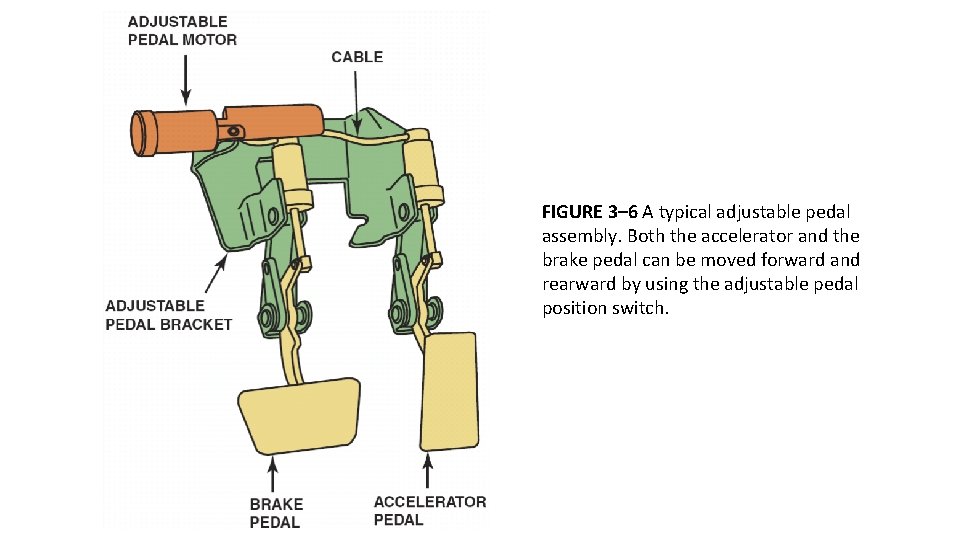 FIGURE 3– 6 A typical adjustable pedal assembly. Both the accelerator and the brake