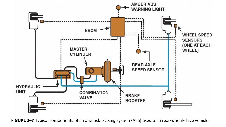 FIGURE 3– 7 Typical components of an antilock braking system (ABS) used on a