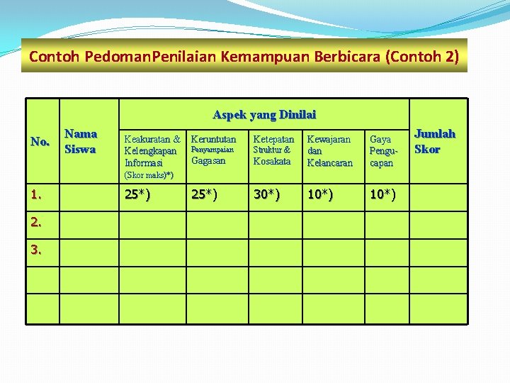 Contoh Pedoman. Penilaian Kemampuan Berbicara (Contoh 2) Aspek yang Dinilai No. 1. 2. 3.