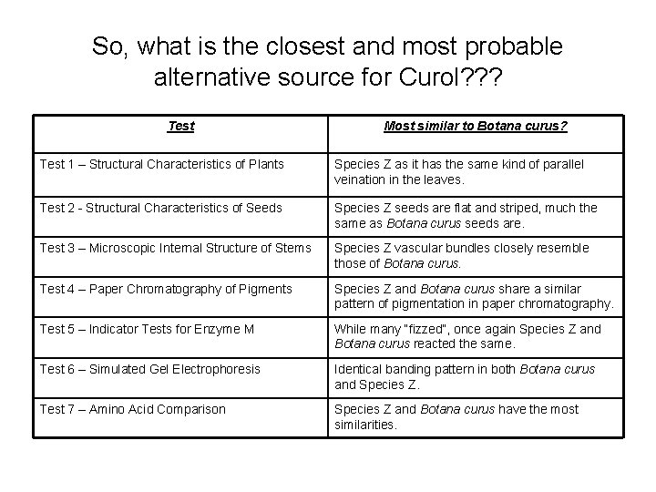 So, what is the closest and most probable alternative source for Curol? ? ?