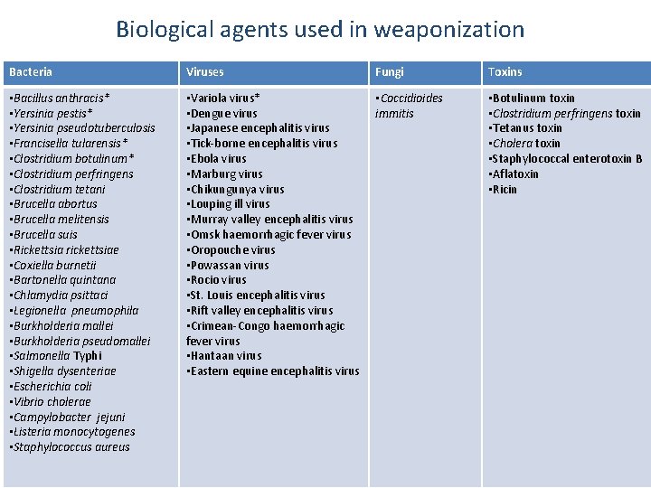 Biological agents used in weaponization Bacteria Viruses Fungi Toxins • Bacillus anthracis* • Yersinia