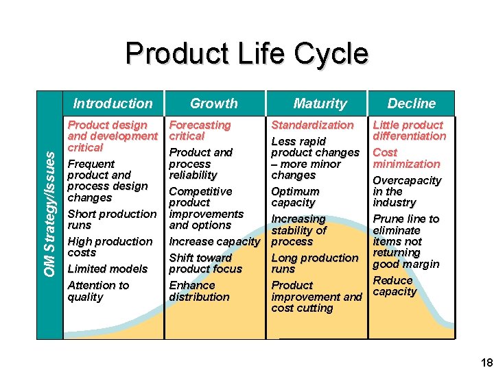 OM Strategy/Issues Product Life Cycle Introduction Growth Maturity Decline Product design and development critical