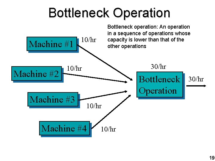 Bottleneck Operation Machine #1 Machine #2 Bottleneck operation: An operation in a sequence of