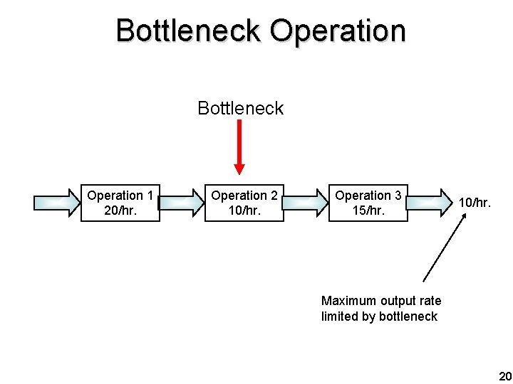 Bottleneck Operation 1 20/hr. Operation 2 10/hr. Operation 3 15/hr. 10/hr. Maximum output rate