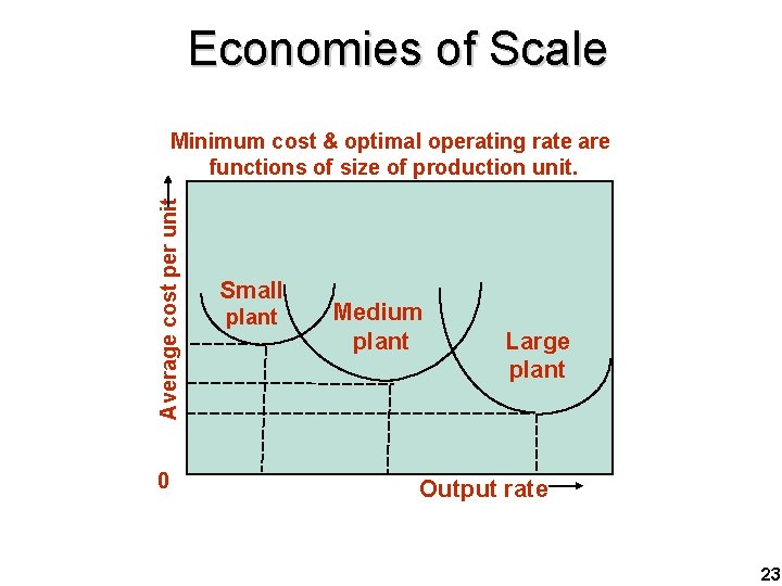 Economies of Scale Average cost per unit Minimum cost & optimal operating rate are