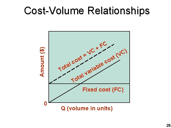 Amount ($) Cost-Volume Relationships c l ta t s o To C V =