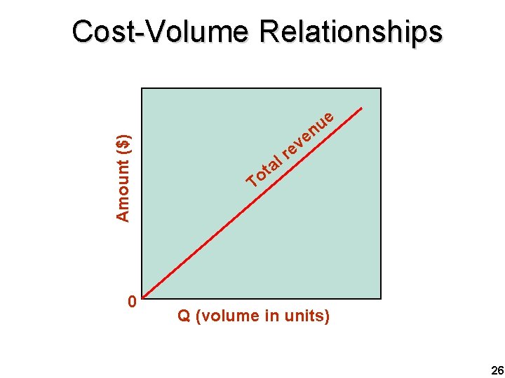 Amount ($) Cost-Volume Relationships 0 e u n e v e r l a