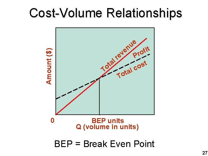 Cost-Volume Relationships e u n t i f o e Pr r al t