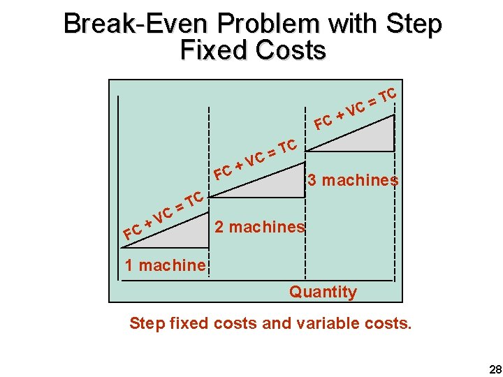Break-Even Problem with Step Fixed Costs C T C= V + FC TC =