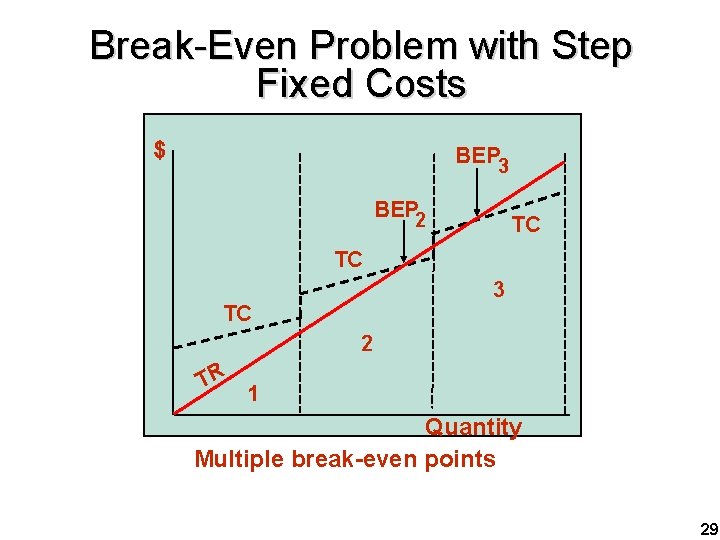 Break-Even Problem with Step Fixed Costs $ BEP 3 BEP 2 TC TC 3