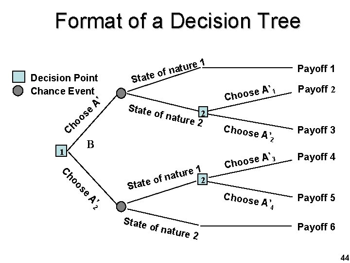 Format of a Decision Tree Decision Point Chance Event ’ A e s o
