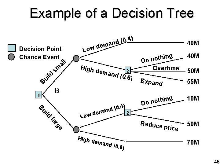 Example of a Decision Tree. 4) Decision Point Chance Event l al sm ld