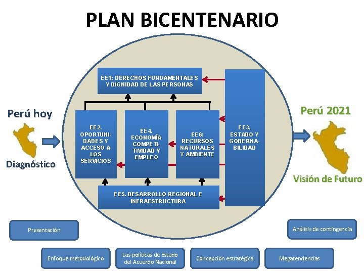 PLAN BICENTENARIO EE 1: DERECHOS FUNDAMENTALES Y DIGNIDAD DE LAS PERSONAS Perú 2021 Perú