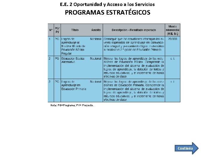 E. E. 2 Oportunidad y Acceso a los Servicios PROGRAMAS ESTRATÉGICOS Nota: PG=Programa; PY=