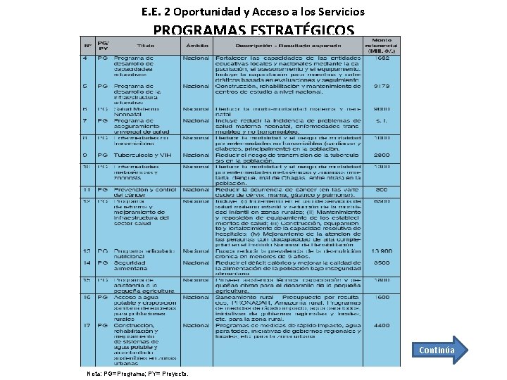 E. E. 2 Oportunidad y Acceso a los Servicios PROGRAMAS ESTRATÉGICOS Continúa Nota: PG=Programa;