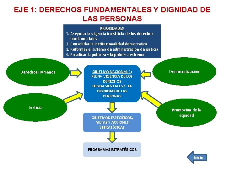 EJE 1: DERECHOS FUNDAMENTALES Y DIGNIDAD DE LAS PERSONAS PRIORIDADES 1. Asegurar la vigencia