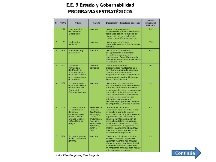 E. E. 3 Estado y Gobernabilidad PROGRAMAS ESTRATÉGICOS Nota: PG= Programa; PY= Proyecto. Continúa