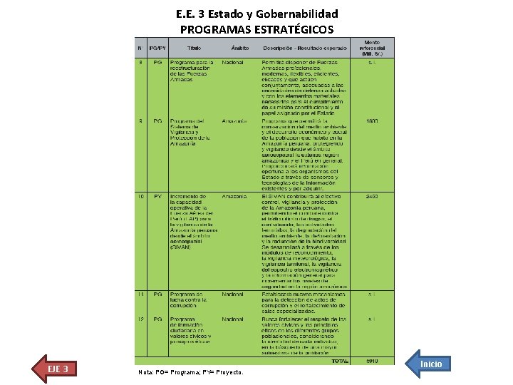 E. E. 3 Estado y Gobernabilidad PROGRAMAS ESTRATÉGICOS EJE 3 Nota: PG= Programa; PY=