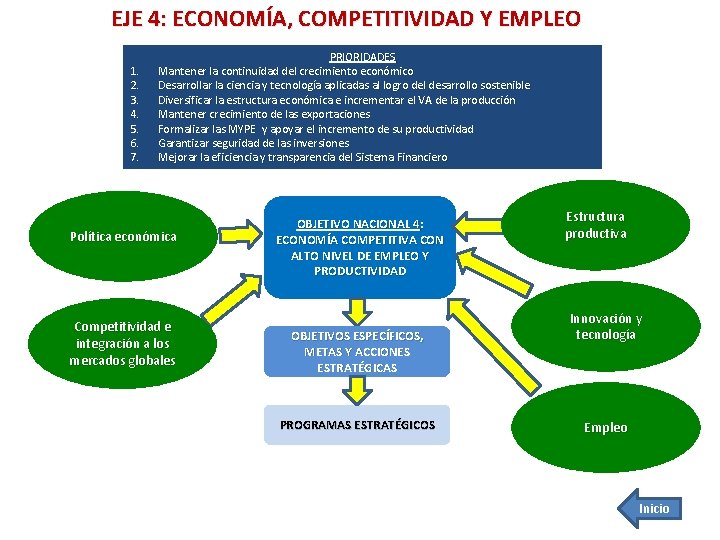 EJE 4: ECONOMÍA, COMPETITIVIDAD Y EMPLEO 1. 2. 3. 4. 5. 6. 7. PRIORIDADES