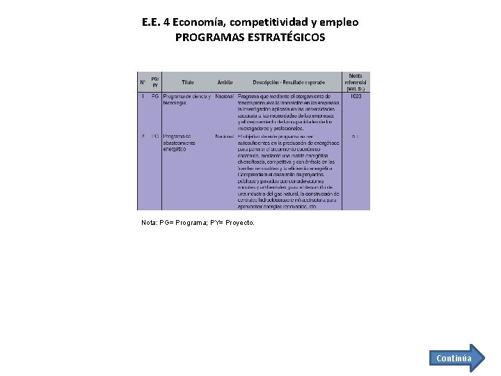 E. E. 4 Economía, competitividad y empleo PROGRAMAS ESTRATÉGICOS Nota: PG= Programa; PY= Proyecto.