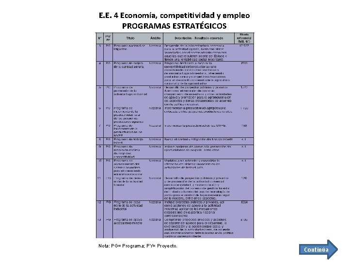 E. E. 4 Economía, competitividad y empleo PROGRAMAS ESTRATÉGICOS Nota: PG= Programa; PY= Proyecto.