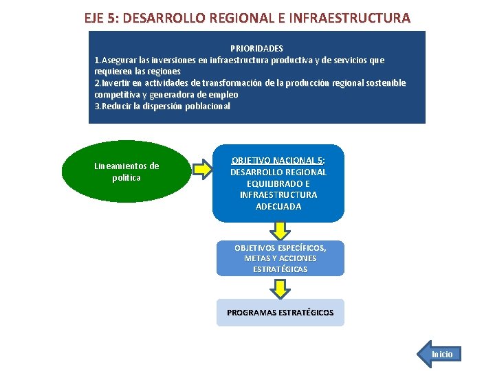 EJE 5: DESARROLLO REGIONAL E INFRAESTRUCTURA PRIORIDADES 1. Asegurar las inversiones en infraestructura productiva