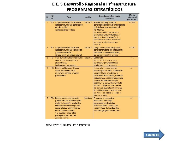 E. E. 5 Desarrollo Regional e Infraestructura PROGRAMAS ESTRATÉGICOS Nota: PG= Programa; PY= Proyecto