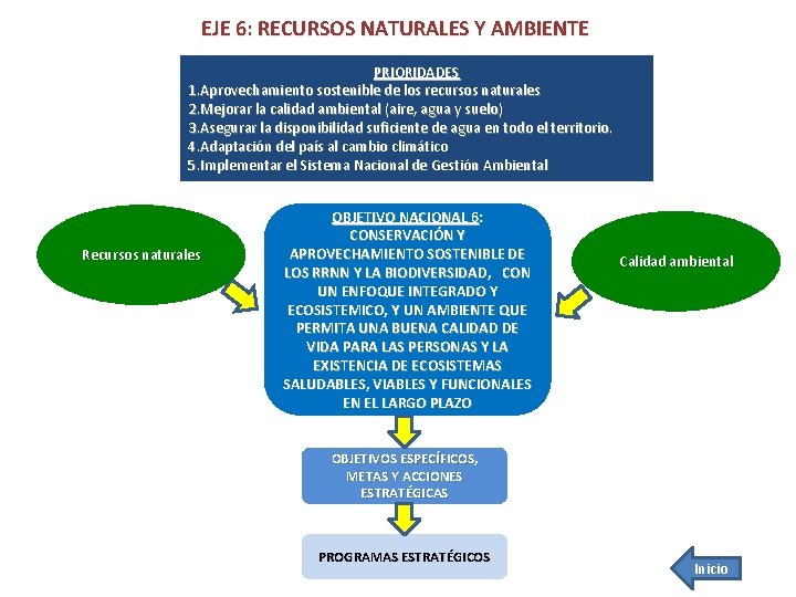 EJE 6: RECURSOS NATURALES Y AMBIENTE PRIORIDADES 1. Aprovechamiento sostenible de los recursos naturales