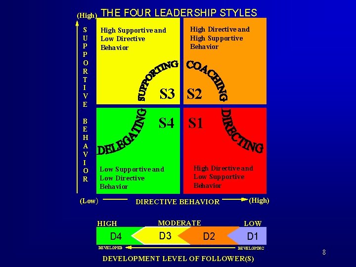 THE FOUR LEADERSHIP STYLES (High) S U P P O R T I V