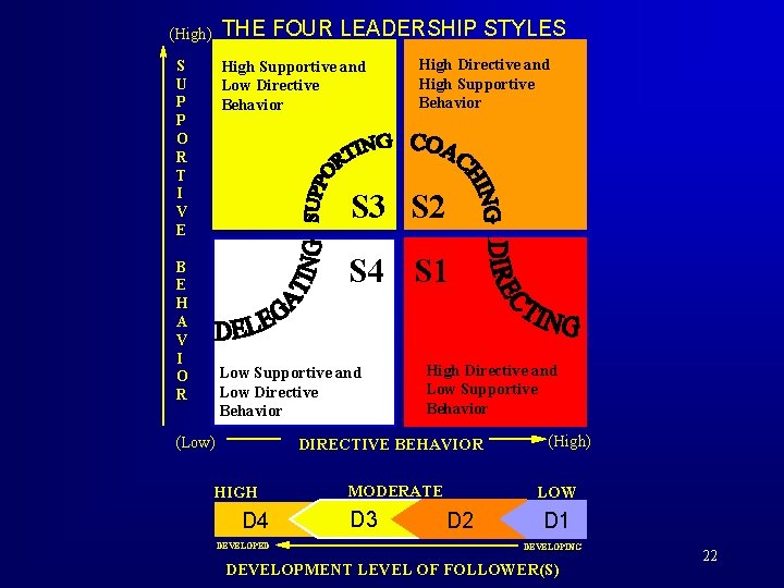 THE FOUR LEADERSHIP STYLES (High) S U P P O R T I V