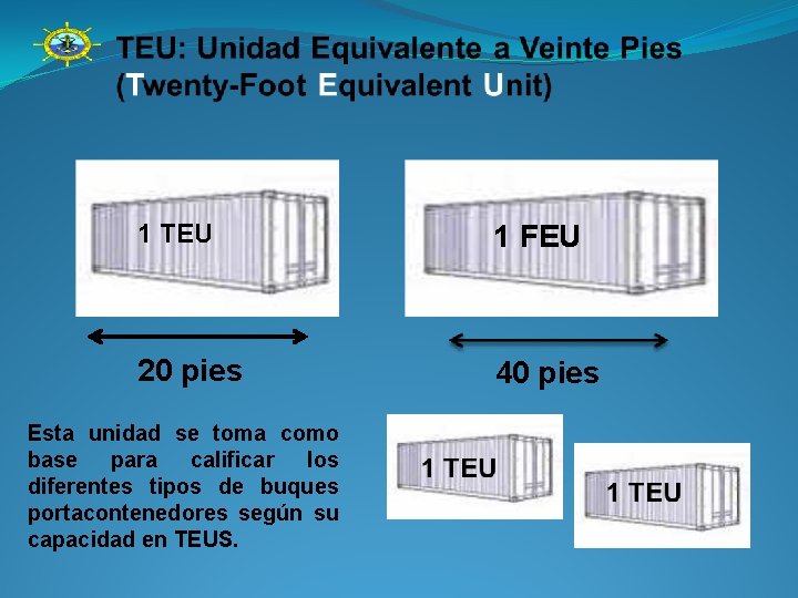 1 TEU 1 FEU 20 pies 40 pies Esta unidad se toma como base