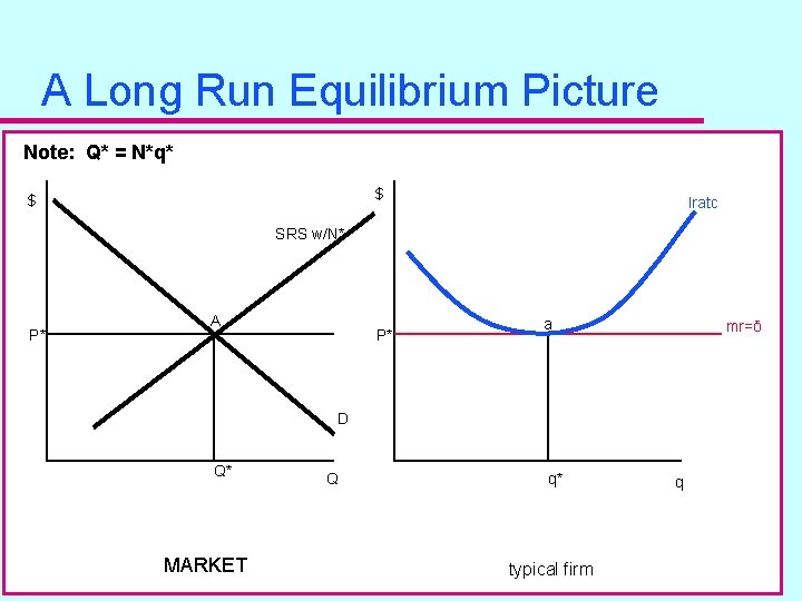 A Long Run Equilibrium Picture Note: Q* = N*q* $ $ lratc SRS w/N*