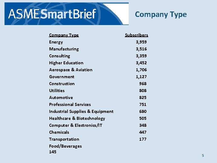 Company Type Energy Manufacturing Consulting Higher Education Aerospace & Aviation Government Construction Utilities Automotive