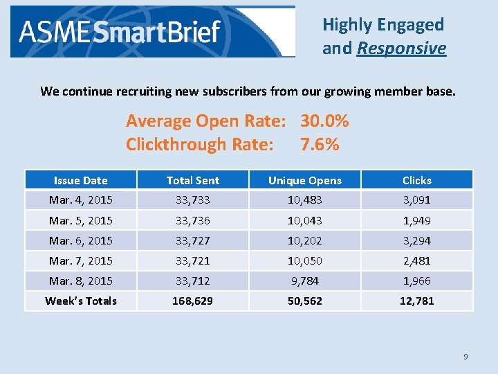 Highly Engaged and Responsive We continue recruiting new subscribers from our growing member base.