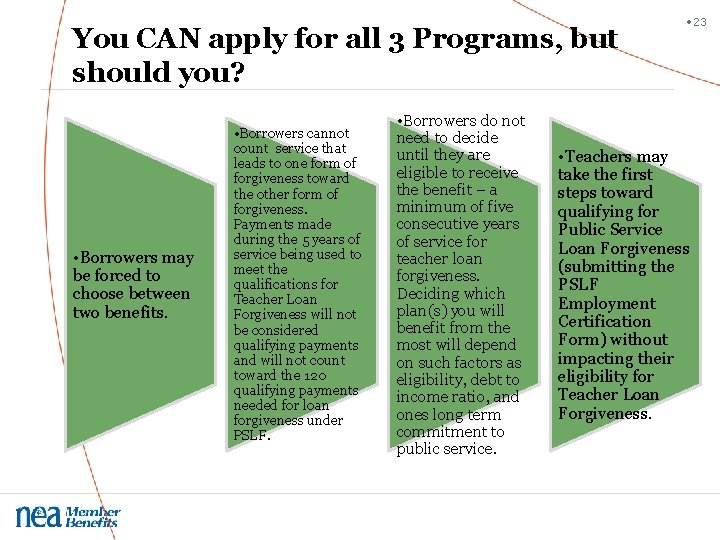 You CAN apply for all 3 Programs, but should you? • Borrowers may be