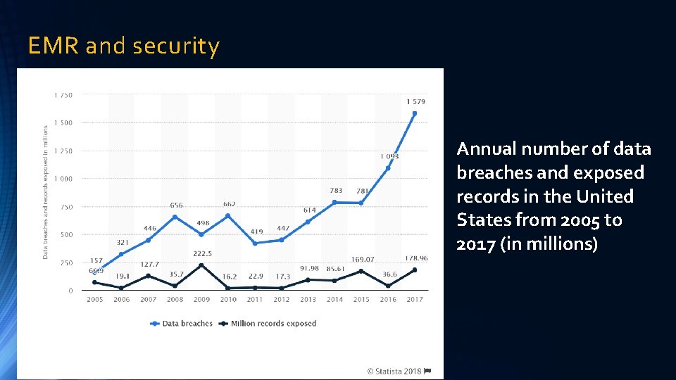 EMR and security Annual number of data breaches and exposed records in the United