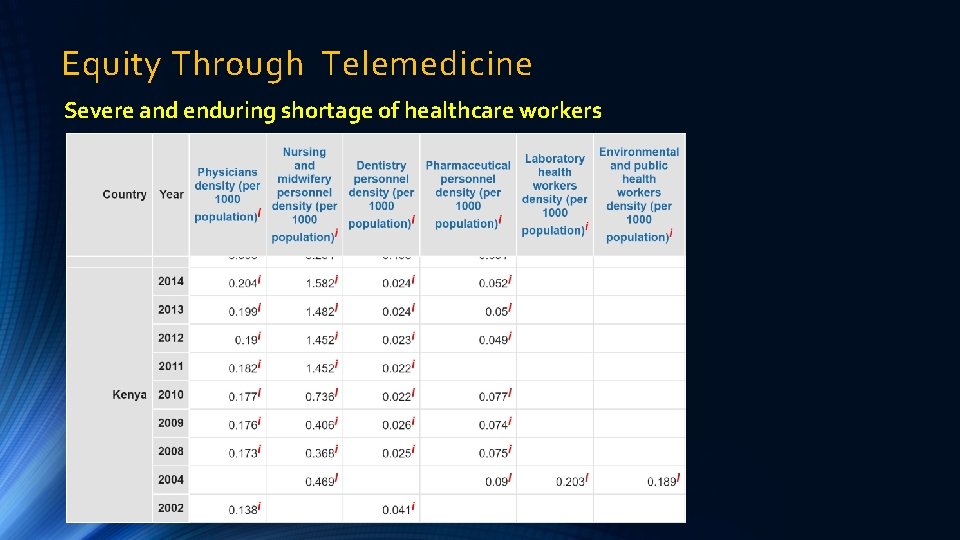 Equity Through Telemedicine Severe and enduring shortage of healthcare workers 