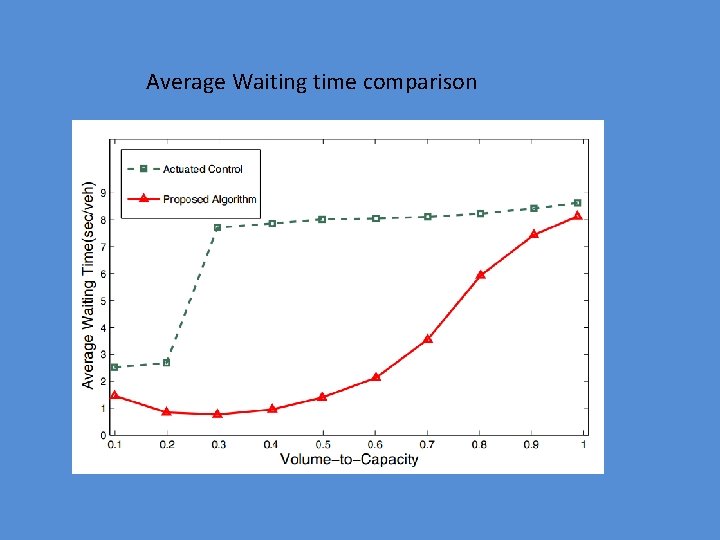 Average Waiting time comparison 