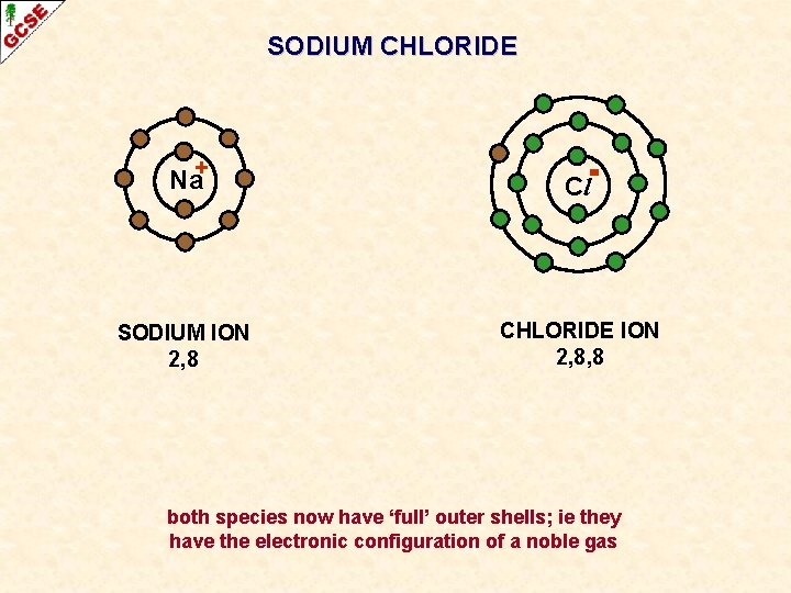 SODIUM CHLORIDE Na+ Cl SODIUM ION 2, 8 CHLORIDE ION 2, 8, 8 both