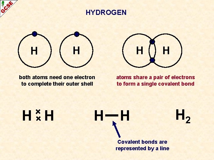 HYDROGEN H H H both atoms need one electron to complete their outer shell