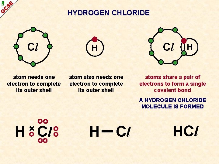 HYDROGEN CHLORIDE Cl Cl H atom needs one electron to complete its outer shell