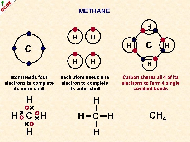METHANE H H C H atom needs four electrons to complete its outer shell