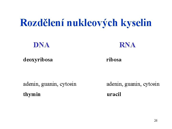 Rozdělení nukleových kyselin DNA RNA deoxyribosa adenin, guanin, cytosin thymin uracil 26 
