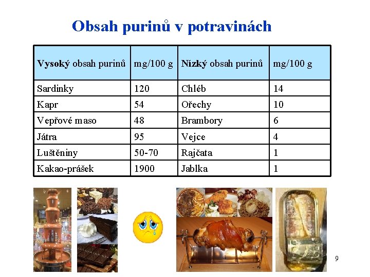Obsah purinů v potravinách Vysoký obsah purinů mg/100 g Nízký obsah purinů mg/100 g