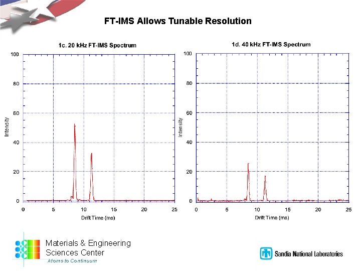 FT-IMS Allows Tunable Resolution Materials & Engineering Sciences Center Atoms to Continuum 