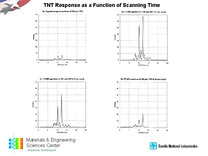 TNT Response as a Function of Scanning Time Materials & Engineering Sciences Center Atoms