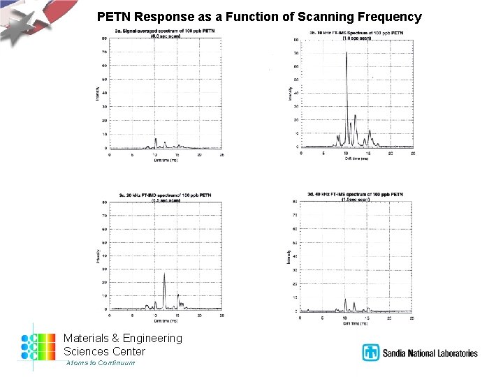 PETN Response as a Function of Scanning Frequency Materials & Engineering Sciences Center Atoms