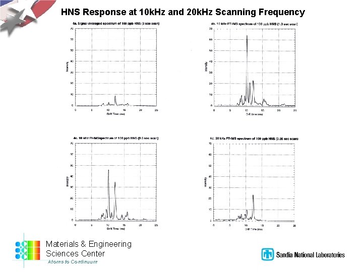 HNS Response at 10 k. Hz and 20 k. Hz Scanning Frequency Materials &