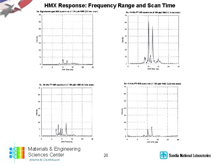 HMX Response: Frequency Range and Scan Time Materials & Engineering Sciences Center Atoms to